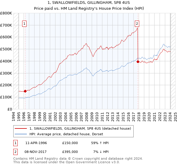 1, SWALLOWFIELDS, GILLINGHAM, SP8 4US: Price paid vs HM Land Registry's House Price Index