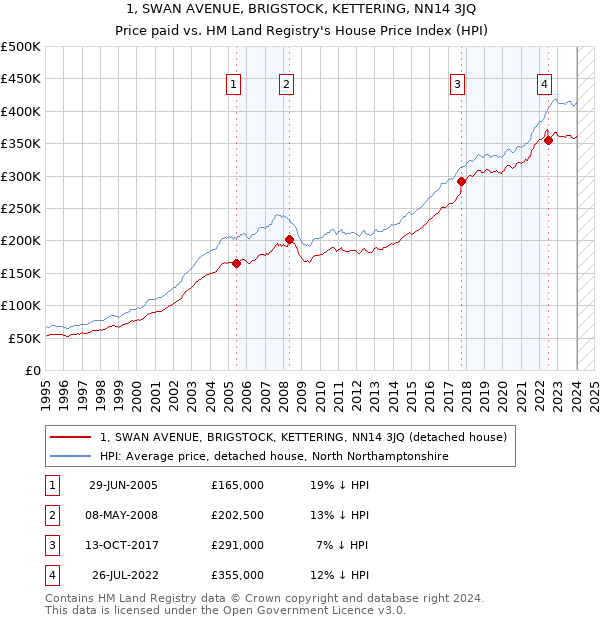 1, SWAN AVENUE, BRIGSTOCK, KETTERING, NN14 3JQ: Price paid vs HM Land Registry's House Price Index