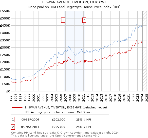 1, SWAN AVENUE, TIVERTON, EX16 6WZ: Price paid vs HM Land Registry's House Price Index