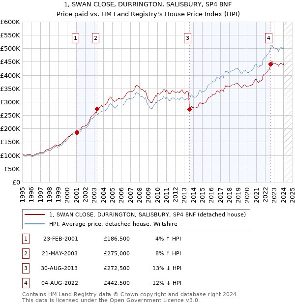 1, SWAN CLOSE, DURRINGTON, SALISBURY, SP4 8NF: Price paid vs HM Land Registry's House Price Index