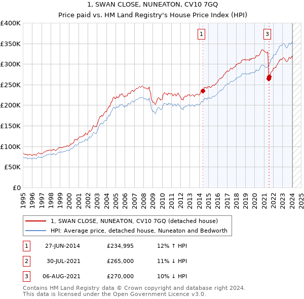 1, SWAN CLOSE, NUNEATON, CV10 7GQ: Price paid vs HM Land Registry's House Price Index