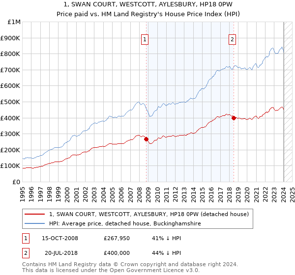 1, SWAN COURT, WESTCOTT, AYLESBURY, HP18 0PW: Price paid vs HM Land Registry's House Price Index