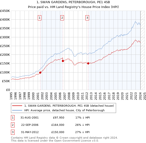 1, SWAN GARDENS, PETERBOROUGH, PE1 4SB: Price paid vs HM Land Registry's House Price Index