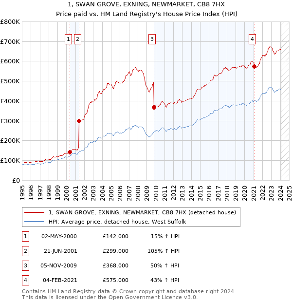 1, SWAN GROVE, EXNING, NEWMARKET, CB8 7HX: Price paid vs HM Land Registry's House Price Index