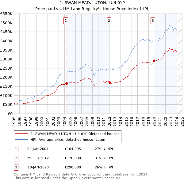 1, SWAN MEAD, LUTON, LU4 0YP: Price paid vs HM Land Registry's House Price Index