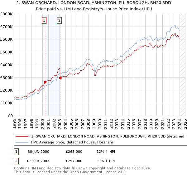 1, SWAN ORCHARD, LONDON ROAD, ASHINGTON, PULBOROUGH, RH20 3DD: Price paid vs HM Land Registry's House Price Index