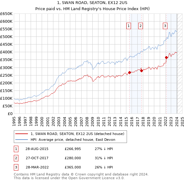 1, SWAN ROAD, SEATON, EX12 2US: Price paid vs HM Land Registry's House Price Index