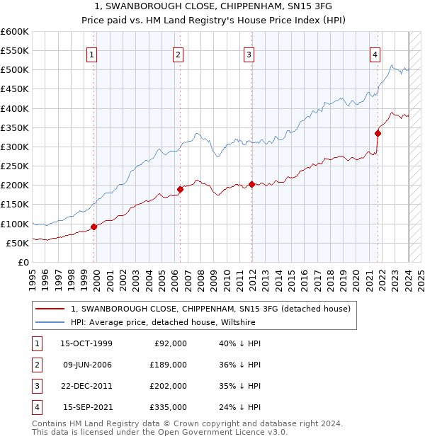 1, SWANBOROUGH CLOSE, CHIPPENHAM, SN15 3FG: Price paid vs HM Land Registry's House Price Index