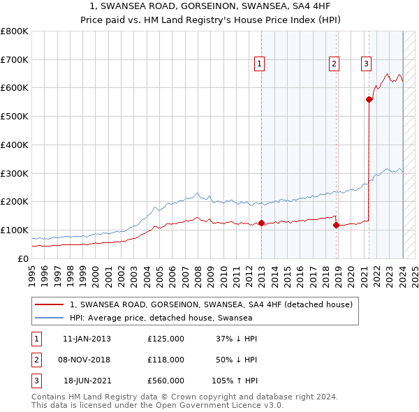 1, SWANSEA ROAD, GORSEINON, SWANSEA, SA4 4HF: Price paid vs HM Land Registry's House Price Index