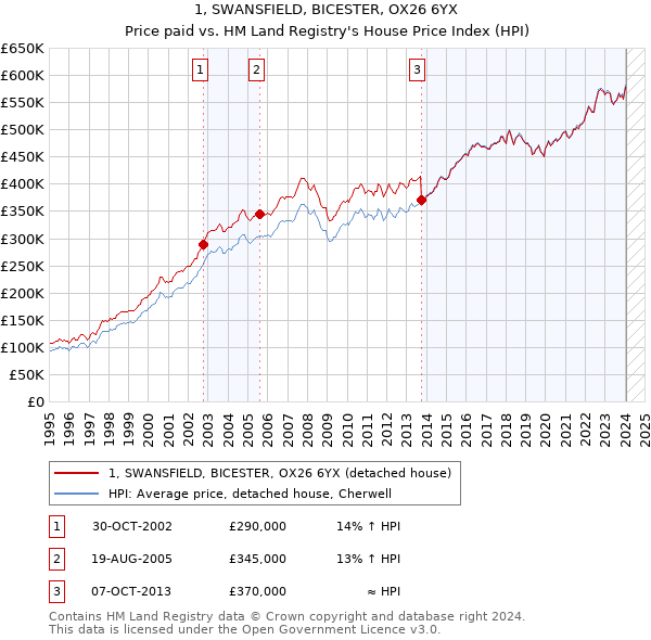 1, SWANSFIELD, BICESTER, OX26 6YX: Price paid vs HM Land Registry's House Price Index