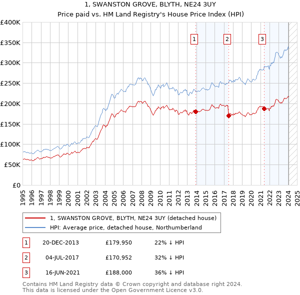 1, SWANSTON GROVE, BLYTH, NE24 3UY: Price paid vs HM Land Registry's House Price Index