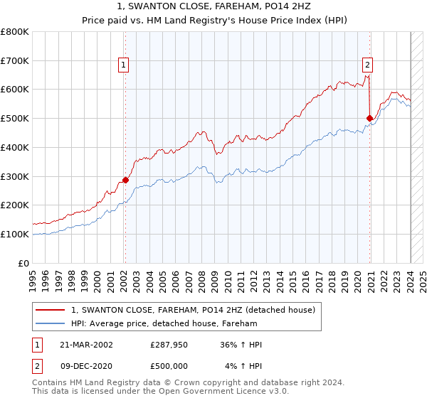 1, SWANTON CLOSE, FAREHAM, PO14 2HZ: Price paid vs HM Land Registry's House Price Index