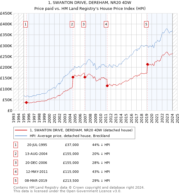 1, SWANTON DRIVE, DEREHAM, NR20 4DW: Price paid vs HM Land Registry's House Price Index
