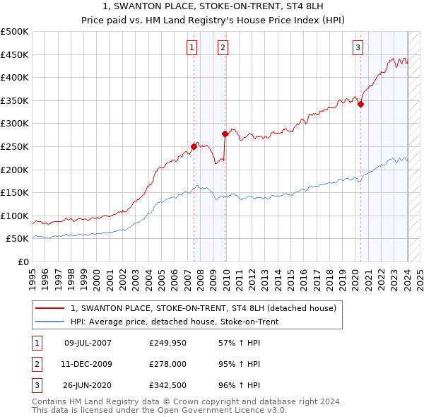 1, SWANTON PLACE, STOKE-ON-TRENT, ST4 8LH: Price paid vs HM Land Registry's House Price Index