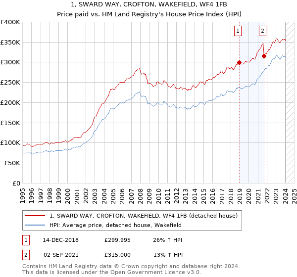 1, SWARD WAY, CROFTON, WAKEFIELD, WF4 1FB: Price paid vs HM Land Registry's House Price Index