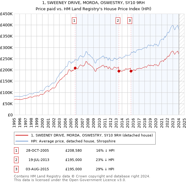 1, SWEENEY DRIVE, MORDA, OSWESTRY, SY10 9RH: Price paid vs HM Land Registry's House Price Index