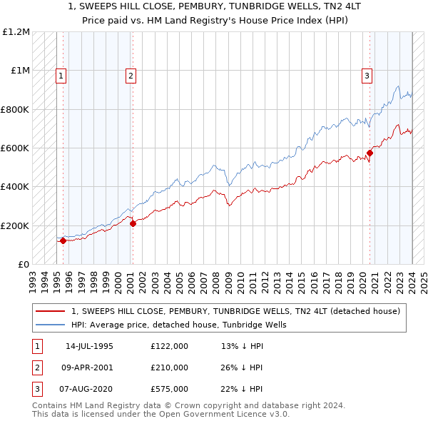 1, SWEEPS HILL CLOSE, PEMBURY, TUNBRIDGE WELLS, TN2 4LT: Price paid vs HM Land Registry's House Price Index