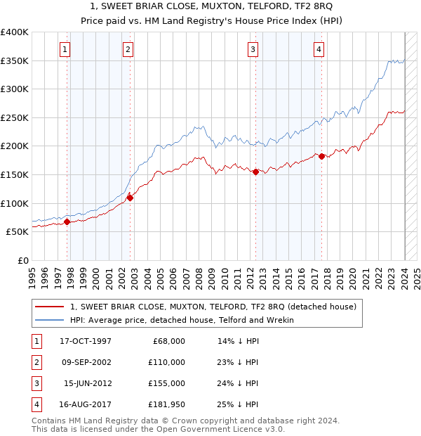 1, SWEET BRIAR CLOSE, MUXTON, TELFORD, TF2 8RQ: Price paid vs HM Land Registry's House Price Index