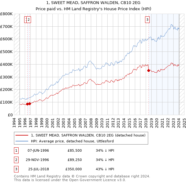 1, SWEET MEAD, SAFFRON WALDEN, CB10 2EG: Price paid vs HM Land Registry's House Price Index