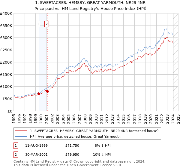 1, SWEETACRES, HEMSBY, GREAT YARMOUTH, NR29 4NR: Price paid vs HM Land Registry's House Price Index