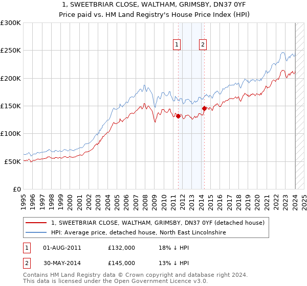 1, SWEETBRIAR CLOSE, WALTHAM, GRIMSBY, DN37 0YF: Price paid vs HM Land Registry's House Price Index