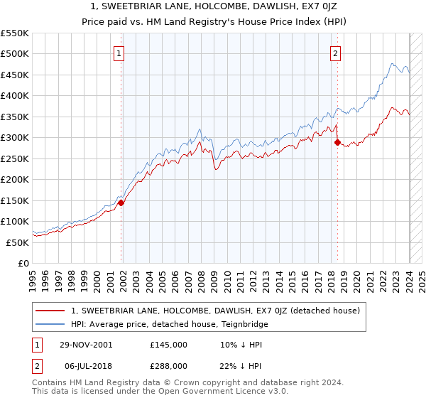 1, SWEETBRIAR LANE, HOLCOMBE, DAWLISH, EX7 0JZ: Price paid vs HM Land Registry's House Price Index