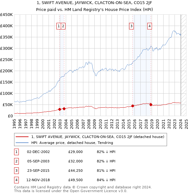 1, SWIFT AVENUE, JAYWICK, CLACTON-ON-SEA, CO15 2JF: Price paid vs HM Land Registry's House Price Index