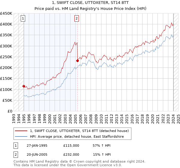 1, SWIFT CLOSE, UTTOXETER, ST14 8TT: Price paid vs HM Land Registry's House Price Index