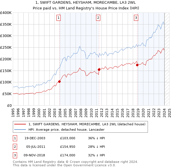 1, SWIFT GARDENS, HEYSHAM, MORECAMBE, LA3 2WL: Price paid vs HM Land Registry's House Price Index