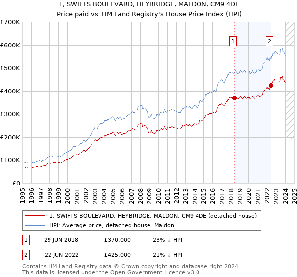 1, SWIFTS BOULEVARD, HEYBRIDGE, MALDON, CM9 4DE: Price paid vs HM Land Registry's House Price Index