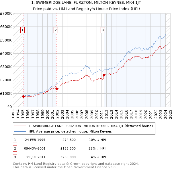 1, SWIMBRIDGE LANE, FURZTON, MILTON KEYNES, MK4 1JT: Price paid vs HM Land Registry's House Price Index