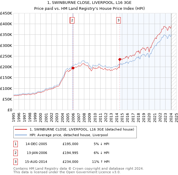 1, SWINBURNE CLOSE, LIVERPOOL, L16 3GE: Price paid vs HM Land Registry's House Price Index