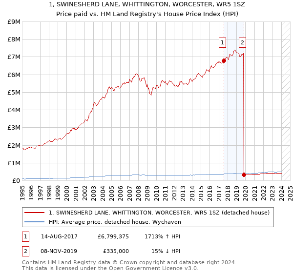 1, SWINESHERD LANE, WHITTINGTON, WORCESTER, WR5 1SZ: Price paid vs HM Land Registry's House Price Index