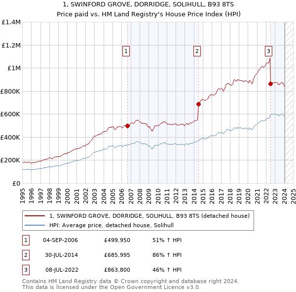 1, SWINFORD GROVE, DORRIDGE, SOLIHULL, B93 8TS: Price paid vs HM Land Registry's House Price Index