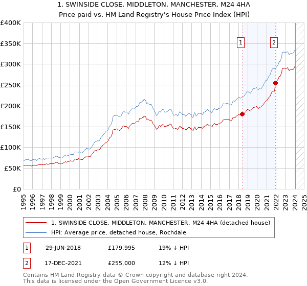 1, SWINSIDE CLOSE, MIDDLETON, MANCHESTER, M24 4HA: Price paid vs HM Land Registry's House Price Index