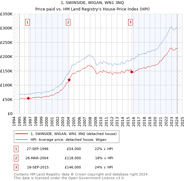 1, SWINSIDE, WIGAN, WN1 3NQ: Price paid vs HM Land Registry's House Price Index