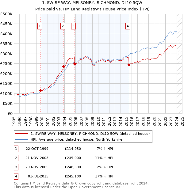 1, SWIRE WAY, MELSONBY, RICHMOND, DL10 5QW: Price paid vs HM Land Registry's House Price Index