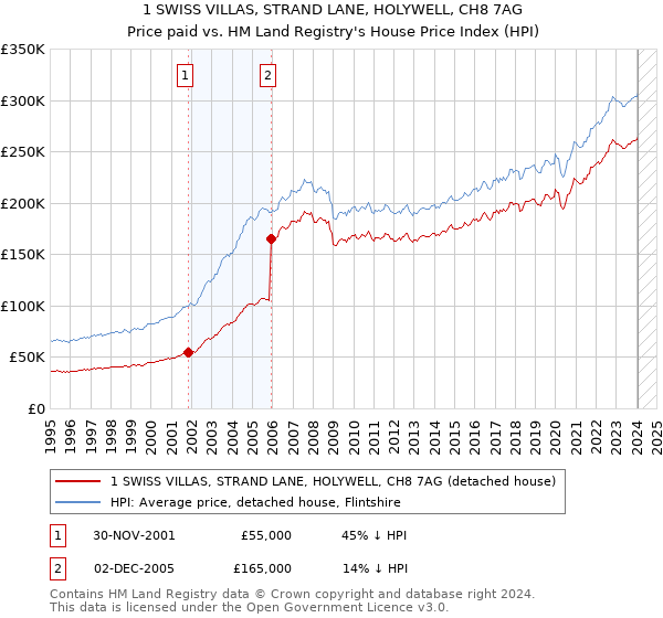 1 SWISS VILLAS, STRAND LANE, HOLYWELL, CH8 7AG: Price paid vs HM Land Registry's House Price Index