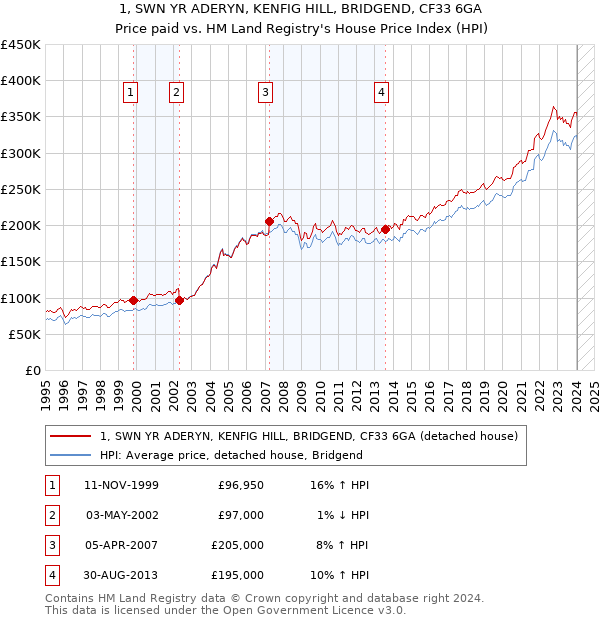 1, SWN YR ADERYN, KENFIG HILL, BRIDGEND, CF33 6GA: Price paid vs HM Land Registry's House Price Index