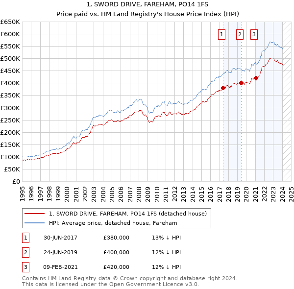 1, SWORD DRIVE, FAREHAM, PO14 1FS: Price paid vs HM Land Registry's House Price Index