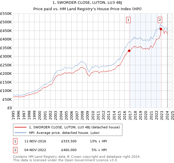 1, SWORDER CLOSE, LUTON, LU3 4BJ: Price paid vs HM Land Registry's House Price Index