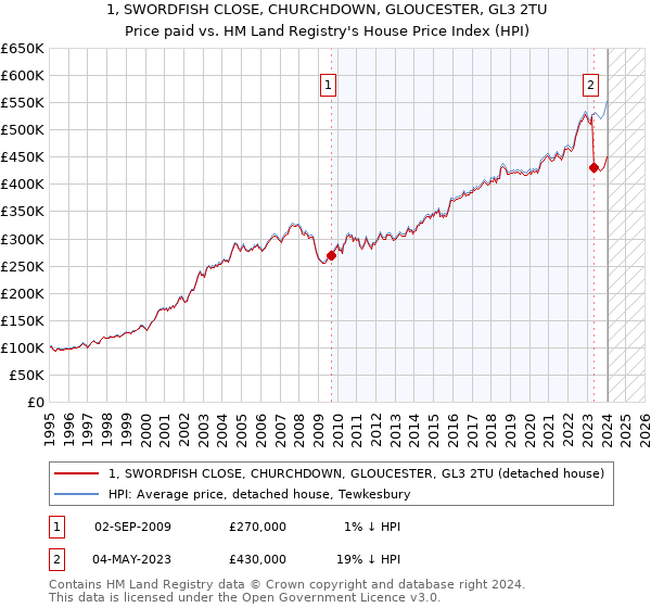 1, SWORDFISH CLOSE, CHURCHDOWN, GLOUCESTER, GL3 2TU: Price paid vs HM Land Registry's House Price Index