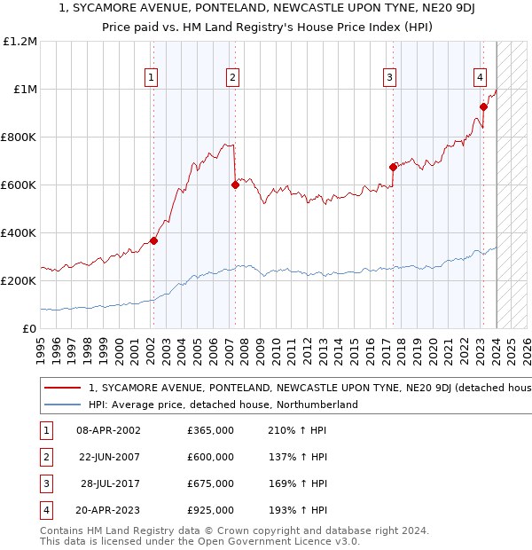 1, SYCAMORE AVENUE, PONTELAND, NEWCASTLE UPON TYNE, NE20 9DJ: Price paid vs HM Land Registry's House Price Index