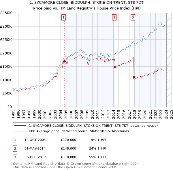 1, SYCAMORE CLOSE, BIDDULPH, STOKE-ON-TRENT, ST8 7DT: Price paid vs HM Land Registry's House Price Index