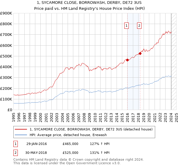 1, SYCAMORE CLOSE, BORROWASH, DERBY, DE72 3US: Price paid vs HM Land Registry's House Price Index