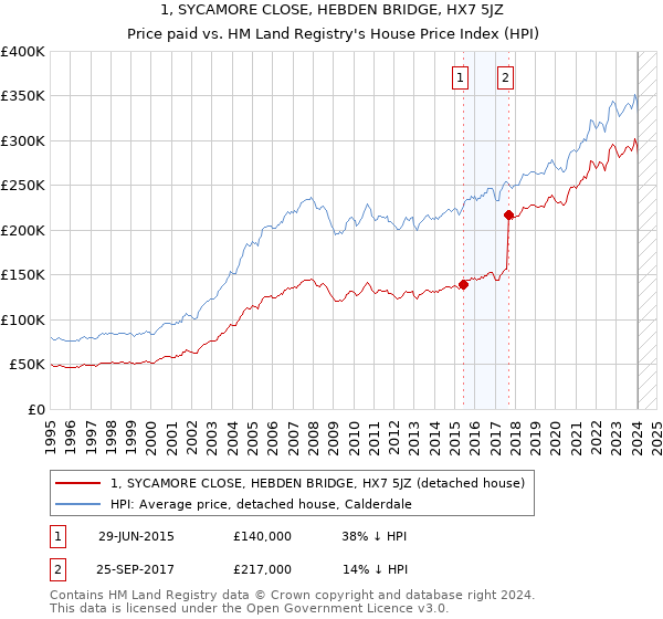 1, SYCAMORE CLOSE, HEBDEN BRIDGE, HX7 5JZ: Price paid vs HM Land Registry's House Price Index