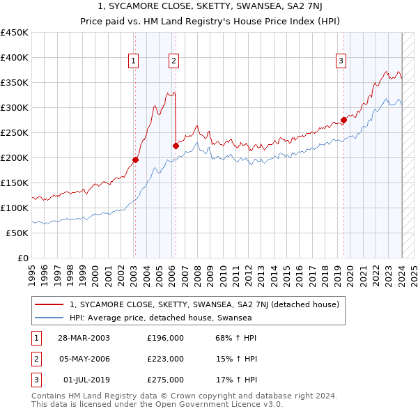 1, SYCAMORE CLOSE, SKETTY, SWANSEA, SA2 7NJ: Price paid vs HM Land Registry's House Price Index