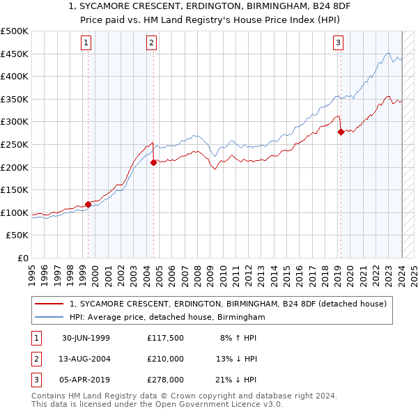 1, SYCAMORE CRESCENT, ERDINGTON, BIRMINGHAM, B24 8DF: Price paid vs HM Land Registry's House Price Index