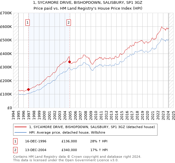 1, SYCAMORE DRIVE, BISHOPDOWN, SALISBURY, SP1 3GZ: Price paid vs HM Land Registry's House Price Index