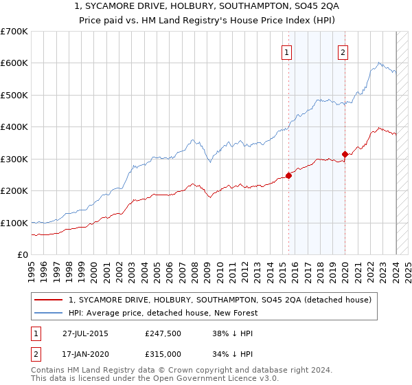 1, SYCAMORE DRIVE, HOLBURY, SOUTHAMPTON, SO45 2QA: Price paid vs HM Land Registry's House Price Index